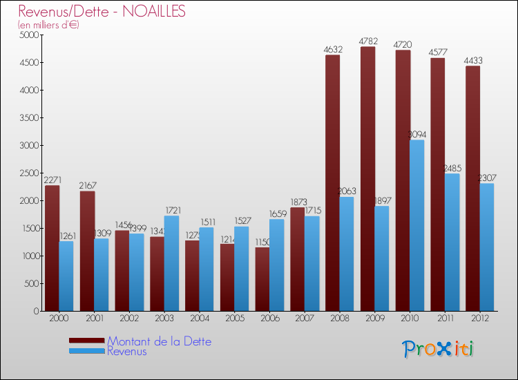 Evolution comparée de la dette et des revenus pour la commune de NOAILLES de 2000 à 2012 Comparaison de la dette et des revenus pour NOAILLES de 2000 à 2012