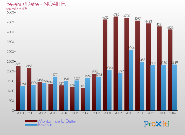 Evolution comparée de la dette et des revenus pour la commune de NOAILLES de 2000 à 2014 Comparaison de la dette et des revenus pour NOAILLES de 2000 à 2014
