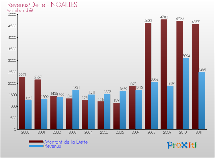 Evolution comparée de la dette et des revenus pour la commune de NOAILLES de 2000 à 2011 Comparaison de la dette et des revenus pour NOAILLES de 2000 à 2011