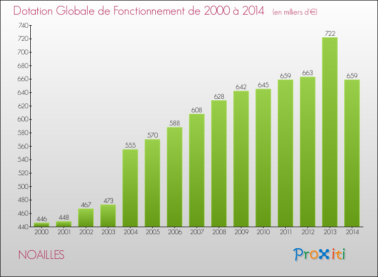 Evolution du montant de la Dotation Globale de Fonctionnement pour la commune de NOAILLES de 2000 à 2014 Evolution du montant de la Dotation Globale de Fonctionnement pour NOAILLES de 2000 à 2014