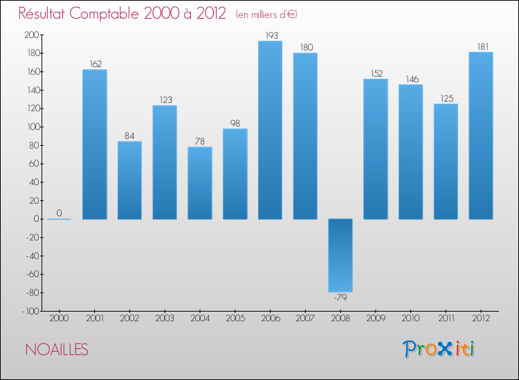 Evolution du résultat comptable pour la commune de NOAILLES de 2000 à 2012 Evolution du résultat comptable pour NOAILLES de 2000 à 2012