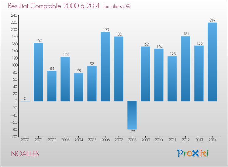 Evolution du résultat comptable pour la commune de NOAILLES de 2000 à 2014 Evolution du résultat comptable pour NOAILLES de 2000 à 2014