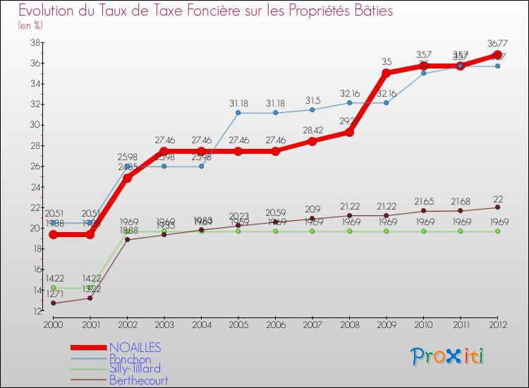Evolution du taux de la taxe foncière sur le bati pour NOAILLES et les communes proches de 2000 à 2012 Comparaison des taux de taxe foncière sur le bati pour NOAILLES et les communes voisines de 2000 à 2012