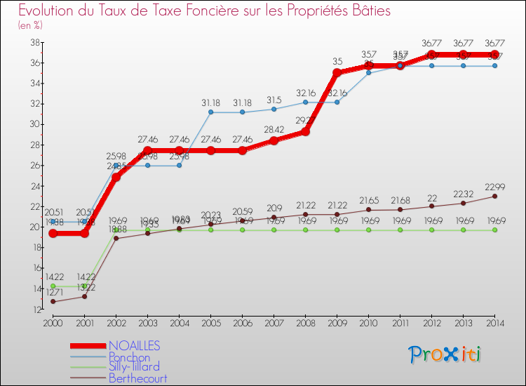 Evolution du taux de la taxe foncière sur le bati pour NOAILLES et les communes proches de 2000 à 2014 Comparaison des taux de taxe foncière sur le bati pour NOAILLES et les communes voisines de 2000 à 2014