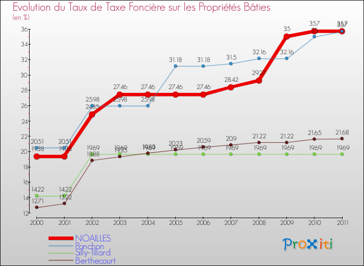 Evolution du taux de la taxe foncière sur le bati pour NOAILLES et les communes proches Comparaison des taux de taxe foncière sur le bati pour NOAILLES et les communes voisines