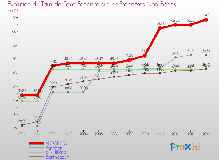 Evolution du taux de la taxe foncière sur les immeubles et terrains non batis pour NOAILLES et les communes proches de 2000 à 2012 Comparaison des taux de la taxe foncière sur les immeubles et terrains non batis pour NOAILLES et les communes voisines de 2000 à 2012