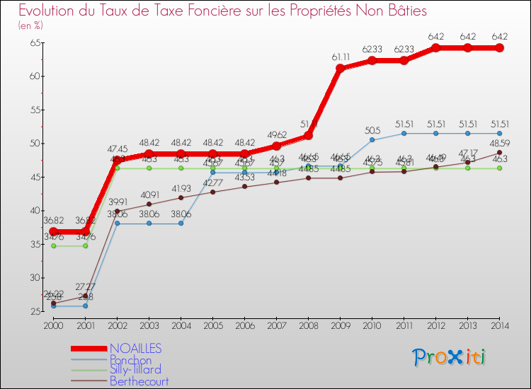 Evolution du taux de la taxe foncière sur les immeubles et terrains non batis pour NOAILLES et les communes proches de 2000 à 2014 Comparaison des taux de la taxe foncière sur les immeubles et terrains non batis pour NOAILLES et les communes voisines de 2000 à 2014