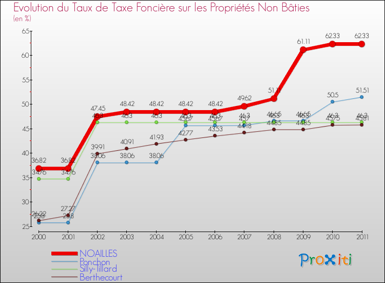 Evolution du taux de la taxe foncière sur les immeubles et terrains non batis pour NOAILLES et les communes proches Comparaison des taux de la taxe foncière sur les immeubles et terrains non batis pour NOAILLES et les communes voisines
