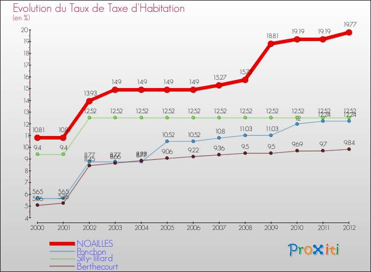 Evolution du taux de la taxe d'habitation pour NOAILLES et les communes proches Comparaison des taux de la taxe d'habitation pour NOAILLES et les communes voisines