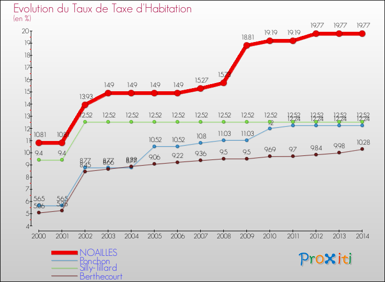 Evolution du taux de la taxe d'habitation pour NOAILLES et les communes proches de 2000 à 2014 Comparaison des taux de la taxe d'habitation pour NOAILLES et les communes voisines de 2000 à 2014
