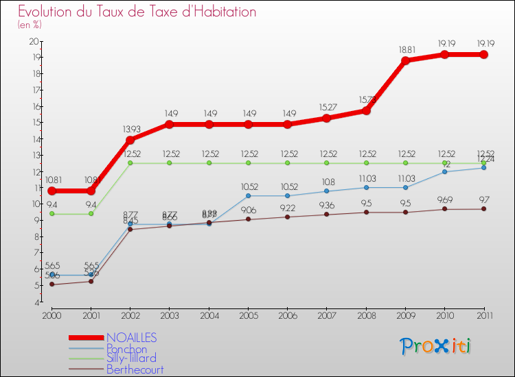 Evolution du taux de la taxe d'habitation pour NOAILLES et les communes proches Comparaison des taux de la taxe d'habitation pour NOAILLES et les communes voisines