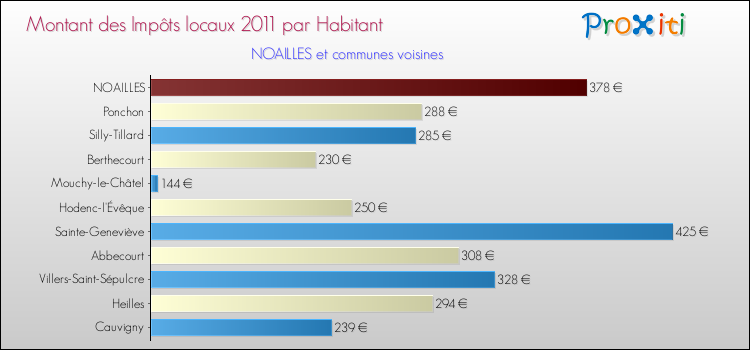 Montant des impôts locaux par Habitant pour NOAILLES et les communes proches Comparaison des impôts locaux par habitant pour NOAILLES et les communes voisines