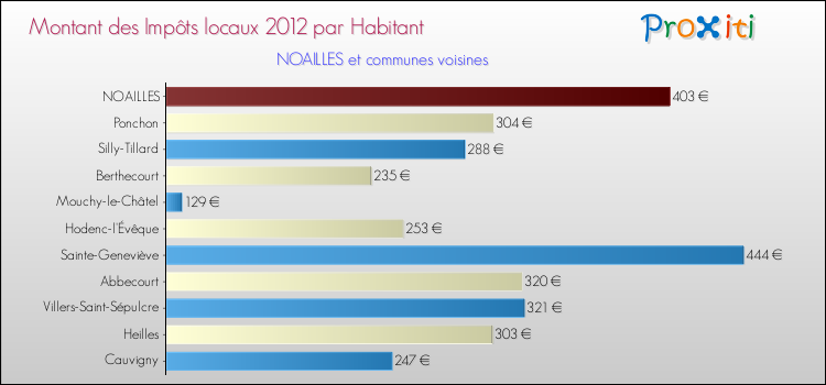 Montant des impôts locaux par Habitant pour NOAILLES et les communes proches Comparaison des impôts locaux par habitant pour NOAILLES et les communes voisines