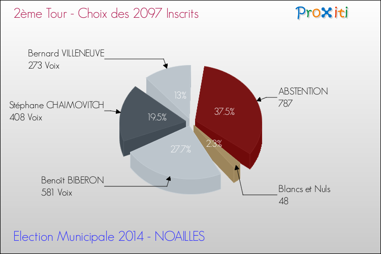 Résultats par rapport aux inscrits au 2ème Tour des Elections Municipales 2014 de la commune de NOAILLES Elections Municipales 2014 - Résultats par rapport aux inscrits au 2ème Tour pour la commune de NOAILLES