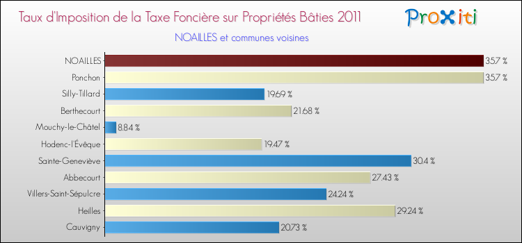 Taux d'imposition de la taxe foncière sur le bati 2011 pour NOAILLES et les communes proches Comparaison des taux d'imposition de la taxe foncière sur le bati 2011 pour NOAILLES et les communes voisines