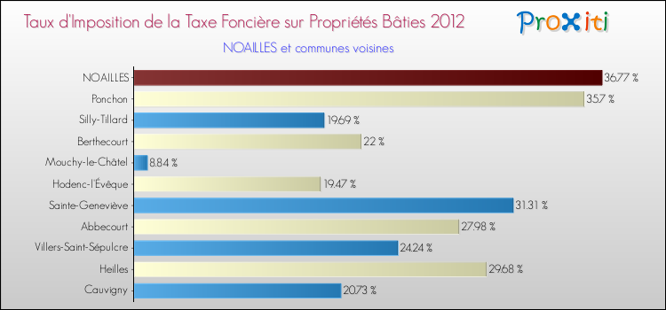Taux d'imposition de la taxe foncière sur le bati 2012 pour NOAILLES et les communes proches Comparaison des taux d'imposition de la taxe foncière sur le bati 2012 pour NOAILLES et les communes voisines