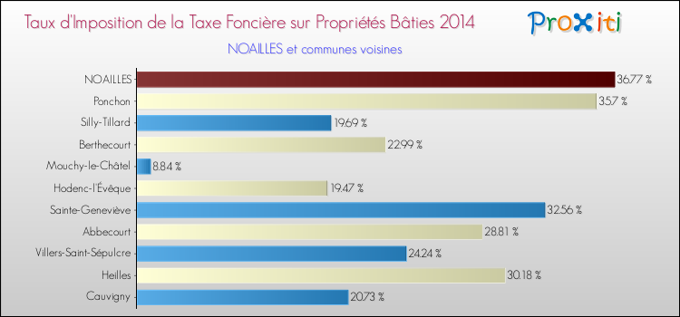Taux d'imposition de la taxe foncière sur le bati 2014 pour NOAILLES et les communes proches Comparaison des taux d'imposition de la taxe foncière sur le bati 2014 pour NOAILLES et les communes voisines