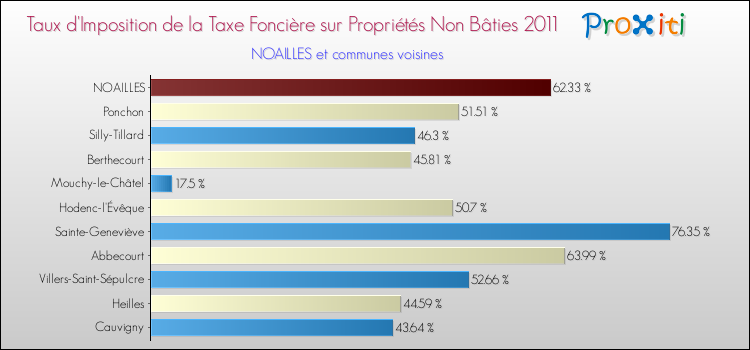 Taux d'imposition de la taxe foncière sur les immeubles et terrains non batis 2011 pour NOAILLES et les communes proches Comparaison des taux d'imposition de la taxe foncière sur les immeubles et terrains non batis 2011 pour NOAILLES et les communes voisines