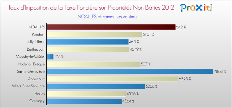 Taux d'imposition de la taxe foncière sur les immeubles et terrains non batis 2012 pour NOAILLES et les communes proches Comparaison des taux d'imposition de la taxe foncière sur les immeubles et terrains non batis 2012 pour NOAILLES et les communes voisines