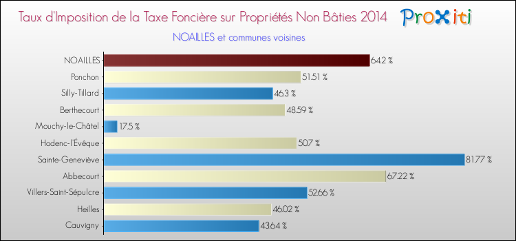 Taux d'imposition de la taxe foncière sur les immeubles et terrains non batis 2014 pour NOAILLES et les communes proches Comparaison des taux d'imposition de la taxe foncière sur les immeubles et terrains non batis 2014 pour NOAILLES et les communes voisines