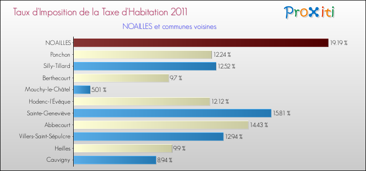 Taux d'imposition de la taxe d'habitation 2011 pour NOAILLES et les communes proches Comparaison des taux d'imposition de la taxe d'habitation 2011 pour NOAILLES et les communes voisines