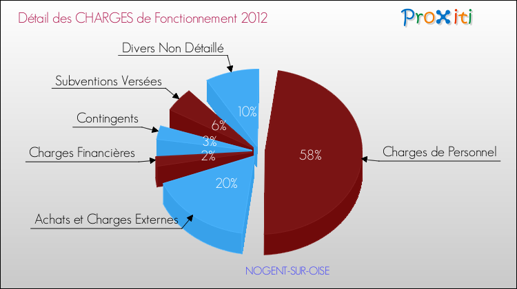 Décomposition des Charges de Fonctionnement 2012 de la commune de NOGENT-SUR-OISE Charges de Fonctionnement 2012 pour la commune de NOGENT-SUR-OISE