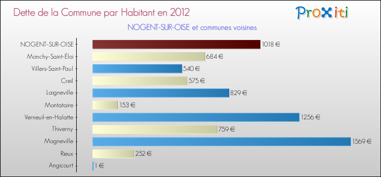 Dette par habitant de la commune en 2012 pour NOGENT-SUR-OISE et les communes proches Comparaison de la dette par habitant de la commune en 2012 pour NOGENT-SUR-OISE et les communes voisines