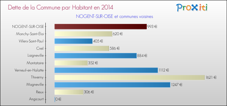 Dette par habitant de la commune en 2014 pour NOGENT-SUR-OISE et les communes proches Comparaison de la dette par habitant de la commune en 2014 pour NOGENT-SUR-OISE et les communes voisines