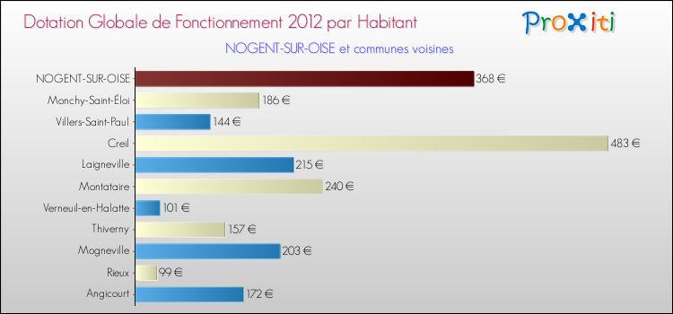 Montant des dotations globales de fonctionnement DGF par Habitant pour NOGENT-SUR-OISE et les communes proches Comparaison des des dotations globales de fonctionnement DGF par habitant pour NOGENT-SUR-OISE et les communes voisines