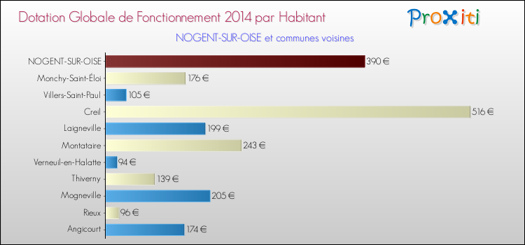 Montant des dotations globales de fonctionnement DGF par Habitant pour NOGENT-SUR-OISE et les communes proches en 2014. Comparaison des des dotations globales de fonctionnement DGF par habitant pour NOGENT-SUR-OISE et les communes voisines en 2014.