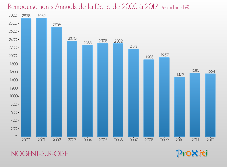 Evolution de l'annuité de la dette pour la commune de NOGENT-SUR-OISE de 2000 à 2012 Annuités de la dette pour NOGENT-SUR-OISE de 2000 à 2012