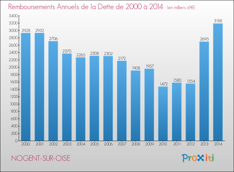 Evolution de l'annuité de la dette pour la commune de NOGENT-SUR-OISE de 2000 à 2014 Annuités de la dette pour NOGENT-SUR-OISE de 2000 à 2014