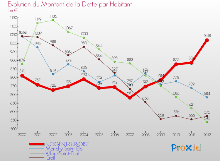 Evolution de la dette par habitant pour la commune de NOGENT-SUR-OISE et les communes proches de 2000 à 2012 Comparaison de la dette par habitant pour NOGENT-SUR-OISE et les communes voisines de 2000 à 2012