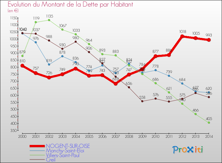 Evolution de la dette par habitant pour la commune de NOGENT-SUR-OISE et les communes proches de 2000 à 2014 Comparaison de la dette par habitant pour NOGENT-SUR-OISE et les communes voisines de 2000 à 2014