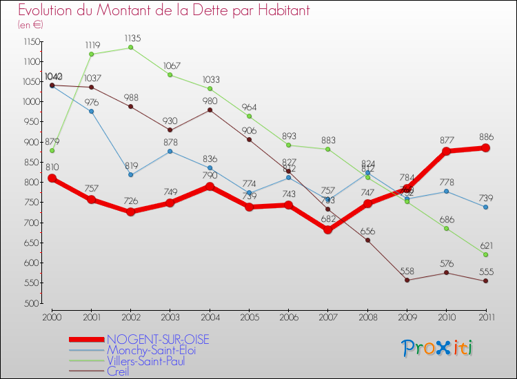 Evolution de la dette par habitant pour la commune de NOGENT-SUR-OISE et les communes proches Comparaison de la dette par habitant pour NOGENT-SUR-OISE et les communes voisines