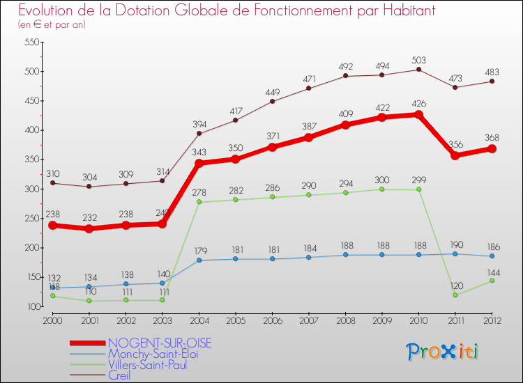 Evolution et montant de la dotation globale de fonctionnement par Habitant pour NOGENT-SUR-OISE et les communes proches Comparaison des dotations globales de fonctionnement par habitant pour NOGENT-SUR-OISE et les communes voisines