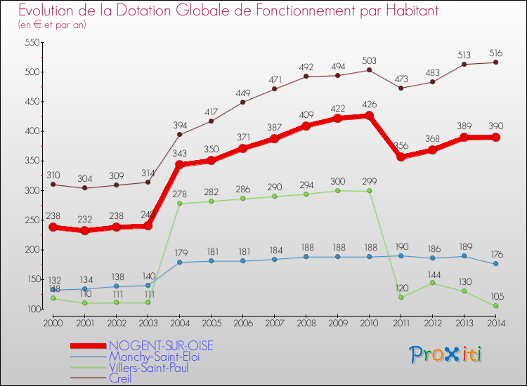 Evolution et montant de la dotation globale de fonctionnement par Habitant pour NOGENT-SUR-OISE et les communes proches de 2000 à 2014. Comparaison des dotations globales de fonctionnement par habitant pour NOGENT-SUR-OISE et les communes voisines de 2000 à 2014.