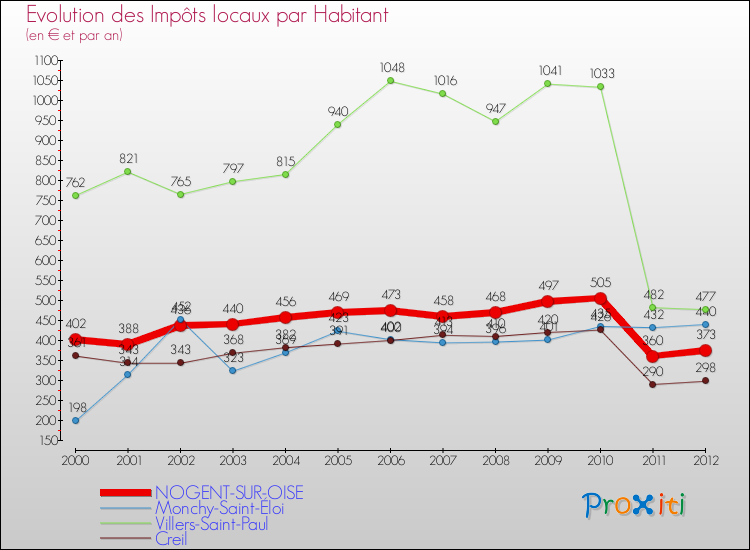 Evolution et montant des impôts locaux par Habitant pour NOGENT-SUR-OISE et les communes proches Comparaison des impôts locaux par habitant pour NOGENT-SUR-OISE et les communes voisines