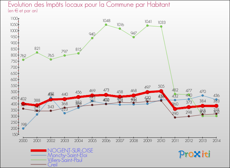 Evolution et montant des impôts locaux par Habitant pour NOGENT-SUR-OISE et les communes proches de 2000 à 2014 Comparaison des impôts locaux par habitant pour NOGENT-SUR-OISE et les communes voisines de 2000 à 2014