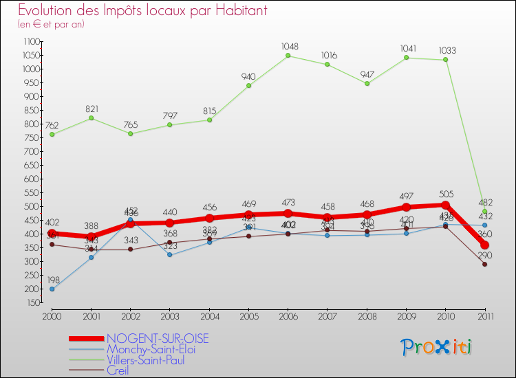 Evolution et montant des impôts locaux par Habitant pour NOGENT-SUR-OISE et les communes proches Comparaison des impôts locaux par habitant pour NOGENT-SUR-OISE et les communes voisines