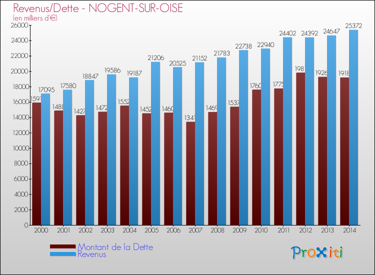 Evolution comparée de la dette et des revenus pour la commune de NOGENT-SUR-OISE de 2000 à 2014 Comparaison de la dette et des revenus pour NOGENT-SUR-OISE de 2000 à 2014