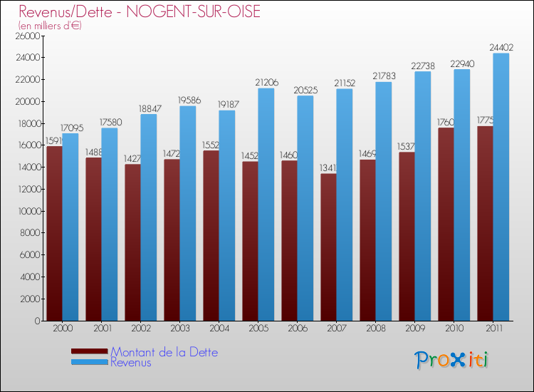 Evolution comparée de la dette et des revenus pour la commune de NOGENT-SUR-OISE de 2000 à 2011 Comparaison de la dette et des revenus pour NOGENT-SUR-OISE de 2000 à 2011