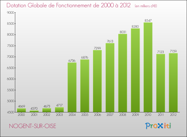 Evolution du montant de la Dotation Globale de Fonctionnement pour la commune de NOGENT-SUR-OISE de 2000 à 2012 Evolution du montant de la Dotation Globale de Fonctionnement pour NOGENT-SUR-OISE de 2000 à 2012