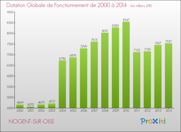 Evolution du montant de la Dotation Globale de Fonctionnement pour la commune de NOGENT-SUR-OISE de 2000 à 2014 Evolution du montant de la Dotation Globale de Fonctionnement pour NOGENT-SUR-OISE de 2000 à 2014