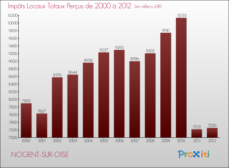 Evolution des Impôts Locaux pour la commune de NOGENT-SUR-OISE de 2000 à 2012 Evolution des Impôts Locaux pour NOGENT-SUR-OISE de 2000 à 2012