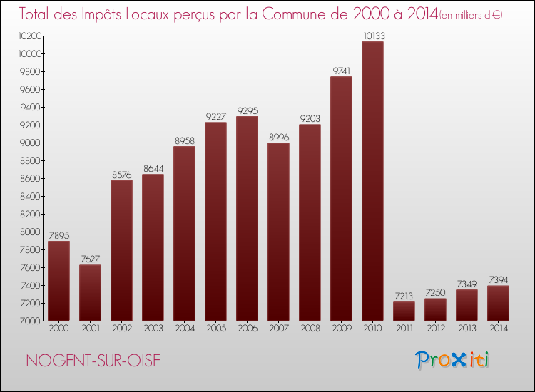 Evolution des Impôts Locaux pour la commune de NOGENT-SUR-OISE de 2000 à 2014 Evolution des Impôts Locaux pour NOGENT-SUR-OISE de 2000 à 2014
