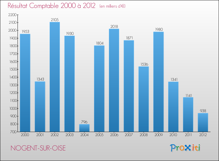Evolution du résultat comptable pour la commune de NOGENT-SUR-OISE de 2000 à 2012 Evolution du résultat comptable pour NOGENT-SUR-OISE de 2000 à 2012