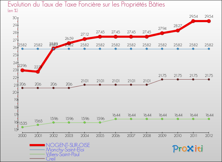 Evolution du taux de la taxe foncière sur le bati pour NOGENT-SUR-OISE et les communes proches de 2000 à 2012 Comparaison des taux de taxe foncière sur le bati pour NOGENT-SUR-OISE et les communes voisines de 2000 à 2012