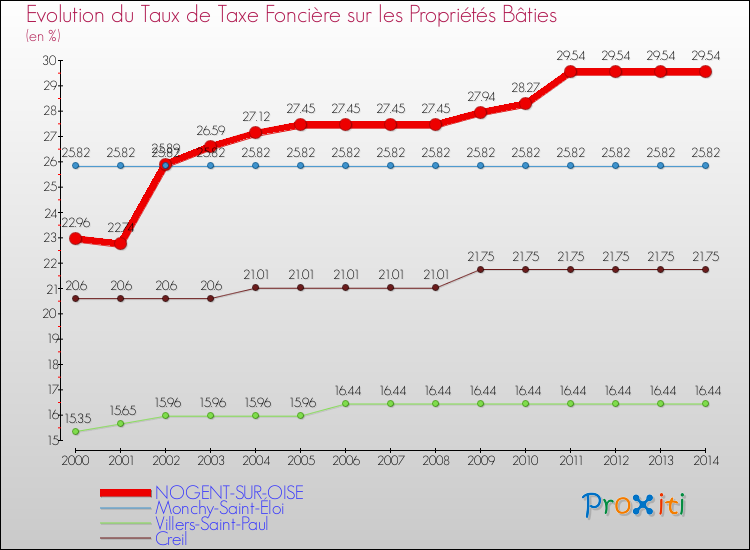 Evolution du taux de la taxe foncière sur le bati pour NOGENT-SUR-OISE et les communes proches de 2000 à 2014 Comparaison des taux de taxe foncière sur le bati pour NOGENT-SUR-OISE et les communes voisines de 2000 à 2014