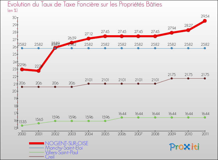 Evolution du taux de la taxe foncière sur le bati pour NOGENT-SUR-OISE et les communes proches Comparaison des taux de taxe foncière sur le bati pour NOGENT-SUR-OISE et les communes voisines
